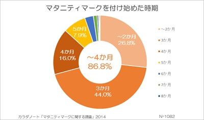 マタニティマークはいつからつけるべきか 基本 妊娠が分かったらすぐ と思うがしかし